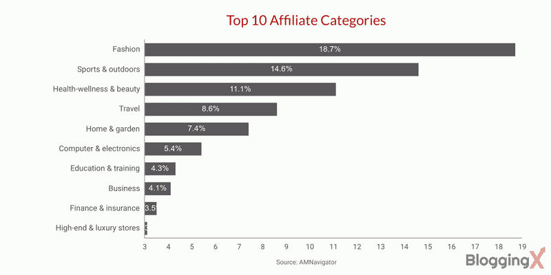 Top 10 Affiliate Categories